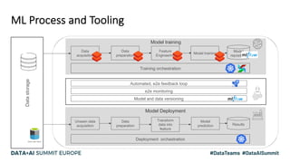ML Process and Tooling
Model Deployment
Model training
Data
acquisition
Data
preparation
Feature
Engineering
Model training
Model
repository
Unseen data
acquisition
Data
preparation
Transform
data into
feature
Model
prediction Results
Deployment orchestration
Datastorage
Training orchestration
Data Lake Store
Model and data versioning
Automated, e2e feedback loop
e2e monitoring
 