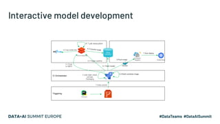 Interactive model development
Kubernetes
Container
Registry
Triggering
CI Orchestrator
Model
repository
Azure Databricks
1 Code commit
2 code static check,
unit test,
Packaging
3.2 Trigger pipeline
4.3 Commit model
5.1 Fetch model
5.2 Build container image
6 Push image
7 Auto deploy
PyCharm
3.1 Push
to DBFS
4.2 log model info
4.1 job execution
 