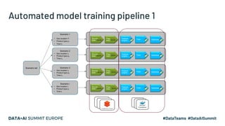 Automated model training pipeline 1
Scenario 1
• Geo location l1
• Product type p1
• Time t1
Scenario 2
• Geo location l2
• Product type p2
• Time t2
Scenario 3
• Geo location l3
• Product type p3
• Time t3
Scenario i
• Geo location li
• Product type pi
• Time ti
Scenario set
Source
data
Prep
data
Feature
engine…
Train Optimize
Source
data
Prep
data
Feature
engine…
Train Optimize
Source
data
Prep
data
Feature
engine…
Train Optimize
Source
data
Prep
data
Feature
engine…
Train Optimize
Databricks Cluster
Databricks Cluster
Databricks Cluster
VM
VM
Container
 