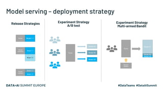 Model serving – deployment strategy
Router Model 1.1
Router
(canary)
Model 1.1
Model 1.2
Router
(shadow)
Model 1.1
Model 1.2
Router
Model A1
Model A2
Model A3
Router
Model A1
Model A2
Model A3
Reward
System
Release Strategies Experiment Strategy
A/B test
Experiment Strategy
Multi-armed Bandit
 