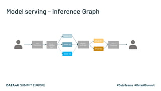 Model serving – Inference Graph
Router 1
(Multi-armed
Bandit)
Router 2
(A/B test)
Model B1
Model B2
Model A1
Model A2
Model A3
Input
Transformer
Output
Transformer
 