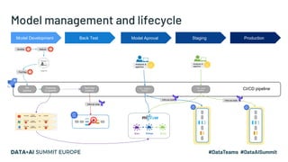 Model management and lifecycle
Staging ProductionModel AprovalBack TestModel Development
PR
pipeline
Back test
pipeline
Tr...