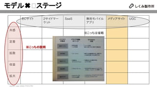 モデル✖ ステージ
ECサイト 2サイドマー
ケット
SaaS 無料モバイル
アプリ
メディアサイト UGC
共感
定着
拡散
収益
拡大
※こっちの説明
※こっちは省略
source: Lean ANALYTICS P61
 
