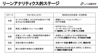 リーンアナリティクス的ステージ
ステージ やるべきコンセプト 具体的な対応事項 / 計測事項
共感
ターゲット市場で、みんながお金をかけて解
決するような課題の調査
- 課題&ソリューションインタビュー
- MVPの構築
定着 発見した課題のソリューション構築
- MVPのイテレーション
- ユーザーのエンゲージメント計測
=> 復帰率、ユーザーが費やした時間
拡散
定着ユーザーと基に、新規訪問者の獲得や
か登録プロセスのテスト実施
- 自然的 or 人工的 or 口コミ拡散の計測
=> バイラル係数&サイクル、その他先行指数
収益 収益の最大化と最適化 - 金儲け=> 収益-獲得コスト、LTV、損益分析
拡大 新たな客層や地域からの顧客獲得
- 競合他社との比較(拡大・効率化 or 差別化)
=> 複数の指標が必要
 