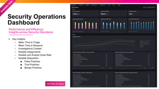 © 2022 SPLUNK INC.
On Prem & Cloud
A
v
a
i
l
a
b
l
e
N
o
w
Security Operations
Dashboard
● Key Insights
○ Mean Time to Triage
○ Mean Time to Respond
○ Investigations Created
○ Notable Assignments
○ Notable and Analyst Close Rate
○ Notable Disposition
■ False Positives
■ True Positives
■ Benign Positives
Performance and Efficiency
Insights across Security Operations
 