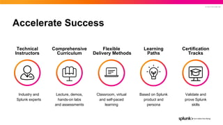 © 2023 SPLUNK INC.
Accelerate Success
Industry and
Splunk experts
Technical
Instructors
Lecture, demos,
hands-on labs
and assessments
Comprehensive
Curriculum
Classroom, virtual
and self-paced
learning
Flexible
Delivery Methods
Based on Splunk
product and
persona
Learning
Paths
Validate and
prove Splunk
skills
Certification
Tracks
 
