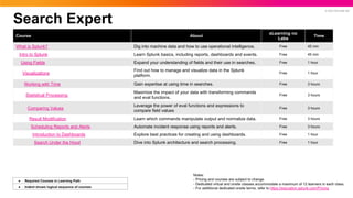 © 2023 SPLUNK INC.
Search Expert
Course About
eLearning no
Labs
Time
What is Splunk? Dig into machine data and how to use operational intelligence. Free 45 min
Intro to Splunk Learn Splunk basics, including reports, dashboards and events. Free 45 min
Using Fields Expand your understanding of fields and their use in searches. Free 1 hour
Visualizations
Find out how to manage and visualize data in the Splunk
platform.
Free 1 hour
Working with Time Gain expertise at using time in searches. Free 3 hours
Statistical Processing
Maximize the impact of your data with transforming commands
and eval functions.
Free 3 hours
Comparing Values
Leverage the power of eval functions and expressions to
compare field values
Free 3 hours
Result Modification Learn which commands manipulate output and normalize data. Free 3 hours
Scheduling Reports and Alerts Automate incident response using reports and alerts. Free 3 hours
Introduction to Dashboards Explore best practices for creating and using dashboards. Free 1 hour
Search Under the Hood Dive into Splunk architecture and search processing. Free 1 hour
Notes:
- Pricing and courses are subject to change.
- Dedicated virtual and onsite classes accommodate a maximum of 12 learners in each class.
- For additional dedicated onsite terms, refer to https://education.splunk.com/Pricing
● Required Courses in Learning Path
● Indent shows logical sequence of courses
 