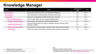 © 2023 SPLUNK INC.
Knowledge Manager
Course About
eLearning no
Labs
Time
What is Splunk? Dig into machine data and how to use operational intelligence. Free 45 min
Intro to Splunk Learn Splunk basics, including reports, dashboards and events. Free 45 min
Using Fields Expand your understanding of fields and their use in searches. Free 1 hour
Intro to Knowledge Objects Learn to create, define, edit and manage knowledge objects. Free 1 hour
Creating Knowledge Objects Use the Splunk web interface to create knowledge objects. Free 3 hours
Creating Field Extractions
Unlock the Field Extractor (FX) utility to understand the when and how of field
extraction in Splunk.
Free 3 hours
Enriching Data with Lookups Understand how to upload, define, automate and use advanced lookup options. Free 3 hours
Data Models Discover the power of data models, including creation, design and acceleration Free 3 hours
Notes:
- Pricing and courses are subject to change.
- Dedicated virtual and onsite classes accommodate a maximum of 12 learners in each class.
- For additional dedicated onsite terms, refer to https://education.splunk.com/Pricing
● Required Courses in Learning Path
● Indent shows logical sequence of courses
 