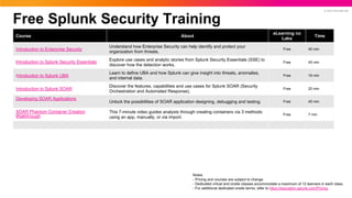 © 2023 SPLUNK INC.
Free Splunk Security Training
Course About
eLearning no
Labs
Time
Introduction to Enterprise Security
Understand how Enterprise Security can help identify and protect your
organization from threats.
Free 40 min
Introduction to Splunk Security Essentials Explore use cases and analytic stories from Splunk Security Essentials (SSE) to
discover how the detection works.
Free 45 min
Introduction to Splunk UBA
Learn to define UBA and how Splunk can give insight into threats, anomalies,
and internal data.
Free 16 min
Introduction to Splunk SOAR
Discover the features, capabilities and use cases for Splunk SOAR (Security
Orchestration and Automated Response).
Free 20 min
Developing SOAR Applications
Unlock the possibilities of SOAR application designing, debugging and testing. Free 45 min
SOAR Phantom Container Creation
Walkthrough
This 7-minute video guides analysts through creating containers via 3 methods:
using an app, manually, or via import.
Free 7 min
Notes:
- Pricing and courses are subject to change.
- Dedicated virtual and onsite classes accommodate a maximum of 12 learners in each class.
- For additional dedicated onsite terms, refer to https://education.splunk.com/Pricing
 