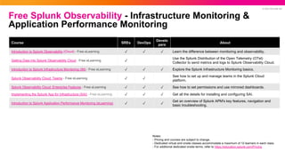 © 2023 SPLUNK INC.
Free Splunk Observability - Infrastructure Monitoring &
Application Performance Monitoring
Course SREs DevOps
Develo
pers
About
Introduction to Splunk Observability (Cloud) - Free eLearning ✓ ✓ ✓ Learn the difference between monitoring and observability.
Getting Data into Splunk Observability Cloud - Free eLearning ✓
Use the Splunk Distribution of the Open Telemetry (OTel)
Collector to send metrics and logs to Splunk Observability Cloud.
Introduction to Splunk Infrastructure Monitoring (IM) - Free eLearning ✓ ✓ ✓ Explore the Splunk Infrastructure Monitoring basics.
Splunk Observability Cloud: Teams - Free eLearning ✓ ✓
See how to set up and manage teams in the Splunk Cloud
platform.
Splunk Observability Cloud: Enterprise Features - Free eLearning ✓ ✓ ✓ See how to set permissions and use mirrored dashboards.
Implementing the Splunk App for Infrastructure (SAI) - Free eLearning ✓ ✓ ✓ Get all the details for installing and configuring SAI.
Introduction to Splunk Application Performance Monitoring (eLearning) ✓ ✓ ✓
Get an overview of Splunk APM's key features, navigation and
basic troubleshooting.
Notes:
- Pricing and courses are subject to change.
- Dedicated virtual and onsite classes accommodate a maximum of 12 learners in each class.
- For additional dedicated onsite terms, refer to https://education.splunk.com/Pricing
 