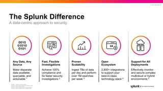 © 2022 SPLUNK INC.
The Splunk Difference
A data-centric approach to security
Any Data, Any
Source
Make disparate
data available,
queryable, and
actionable 1
Fast, Flexible
Investigations
Achieve 100%
compliance and
5x faster security
investigations 2
Proven
Scalability
Ingest TBs of data
per day and perform
over 1M searches
per week 3
Open
Ecosystem
2,800+ integrations
to support your
best-in-class
technology stack 4
Support for All
Deployments
Effectively monitor
and secure complex
multicloud or hybrid
environments 5
Source 1: Nasdaq customer story
Source 2: Check Point Software customer story
Source 3: Intel customer story
Source 4: Slack customer story & Splunkbase
Source 5: Travis Perkins PLC customer story
 