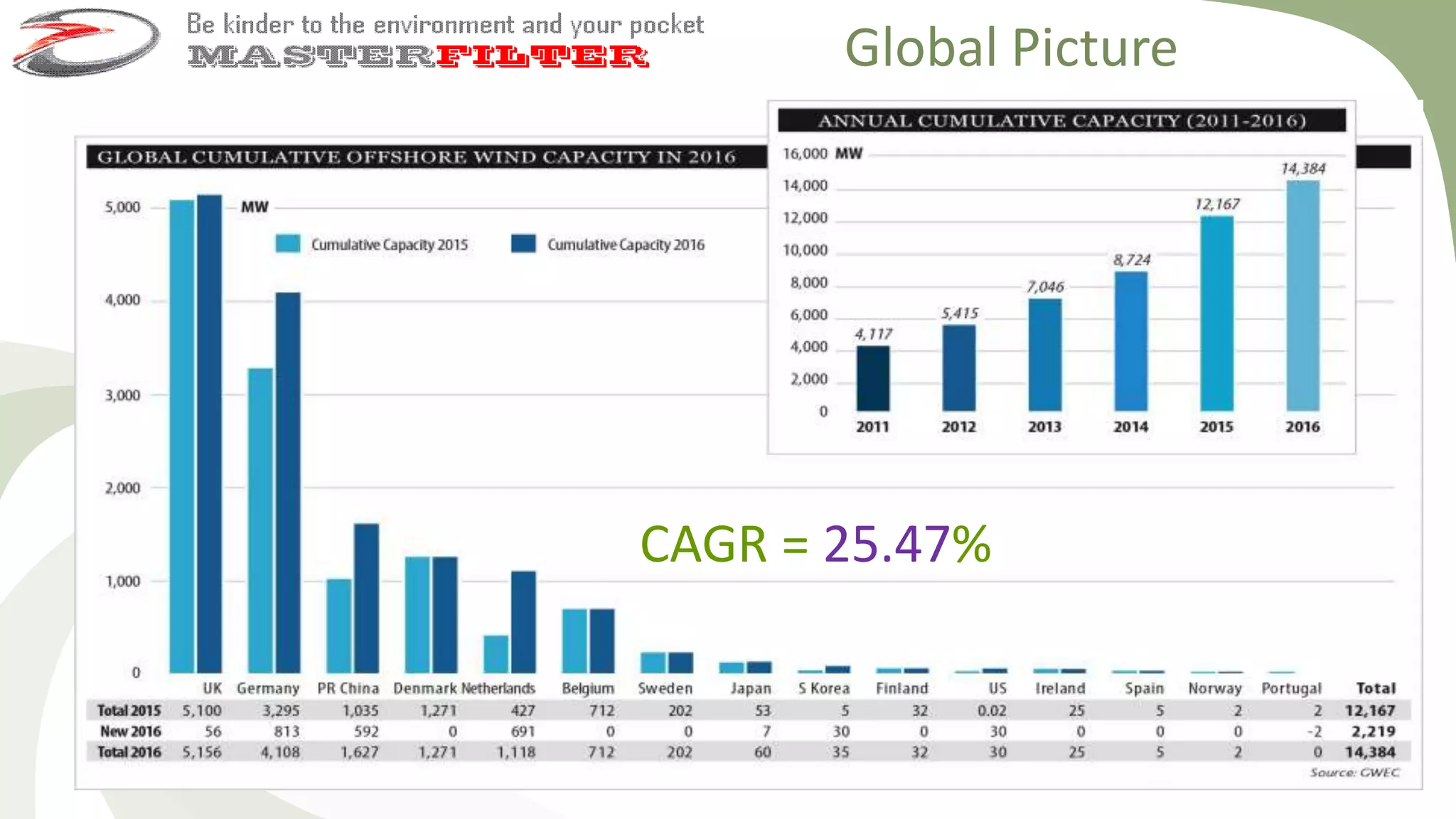 Global Picture
CAGR = 25.47%
 