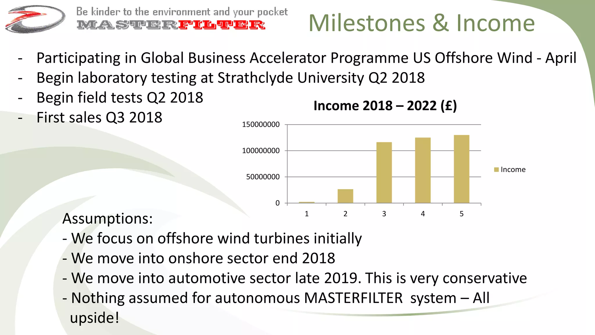 Assumptions:
- We focus on offshore wind turbines initially
- We move into onshore sector end 2018
- We move into automotive sector late 2019. This is very conservative
- Nothing assumed for autonomous MASTERFILTER system – All
upside!
- Participating in Global Business Accelerator Programme US Offshore Wind - April
- Begin laboratory testing at Strathclyde University Q2 2018
- Begin field tests Q2 2018
- First sales Q3 2018
0
50000000
100000000
150000000
1 2 3 4 5
Income 2018 – 2022 (£)
Income
Milestones & Income
 