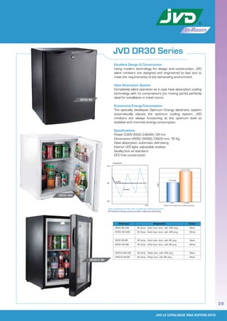JVD LE CATALOGUE ASIA EDITION 2012
29
In-Room
JVD DR30 Series
Reference Designation Colour
DR30 BK-VDE 30 litres - Solid foam door, with VDE plug Black
DR30 WH-VDE 30 litres - Solid foam door, with VDE plug White
DR30 BK-BS 30 litres - Solid foam door, with BS plug Black
DR30 WH-BS 30 litres - Solid foam door, with BS plug White
DR30-G BK-VDE 30 litres - Glass door, with VDE plug Black
DR30-G BK-BS 30 litres - Glass door, with BS plug Black
Excellent Design & Construction
Using modern technology for design and construction, JVD
silent minibars are designed and engineered to last and to
meet the requirements of the demanding environment.
Heat Absorption System
Completely silent operation as it uses heat absorption cooling
technology with no compressors (no moving parts) perfectly
ideal for installation in hotel rooms.
Economical Energy Consumption
The specially developed Optimum Energy electronic system
automatically adjusts the optimum cooling system. JVD
minibars are always functioning at the optimum level to
stabilise and minimise energy consumption.
Specifications
Power 230V 65W, 0.8kWh/24 hrs
Dimensions H500/W402/D420 mm, 16 Kg
Heat absorption, automatic defrosting
Interior LED light, adjustable shelves
Quality lock as standard
CFC free construction
DR30 WH
DR30-G BK
DR30 BK
 