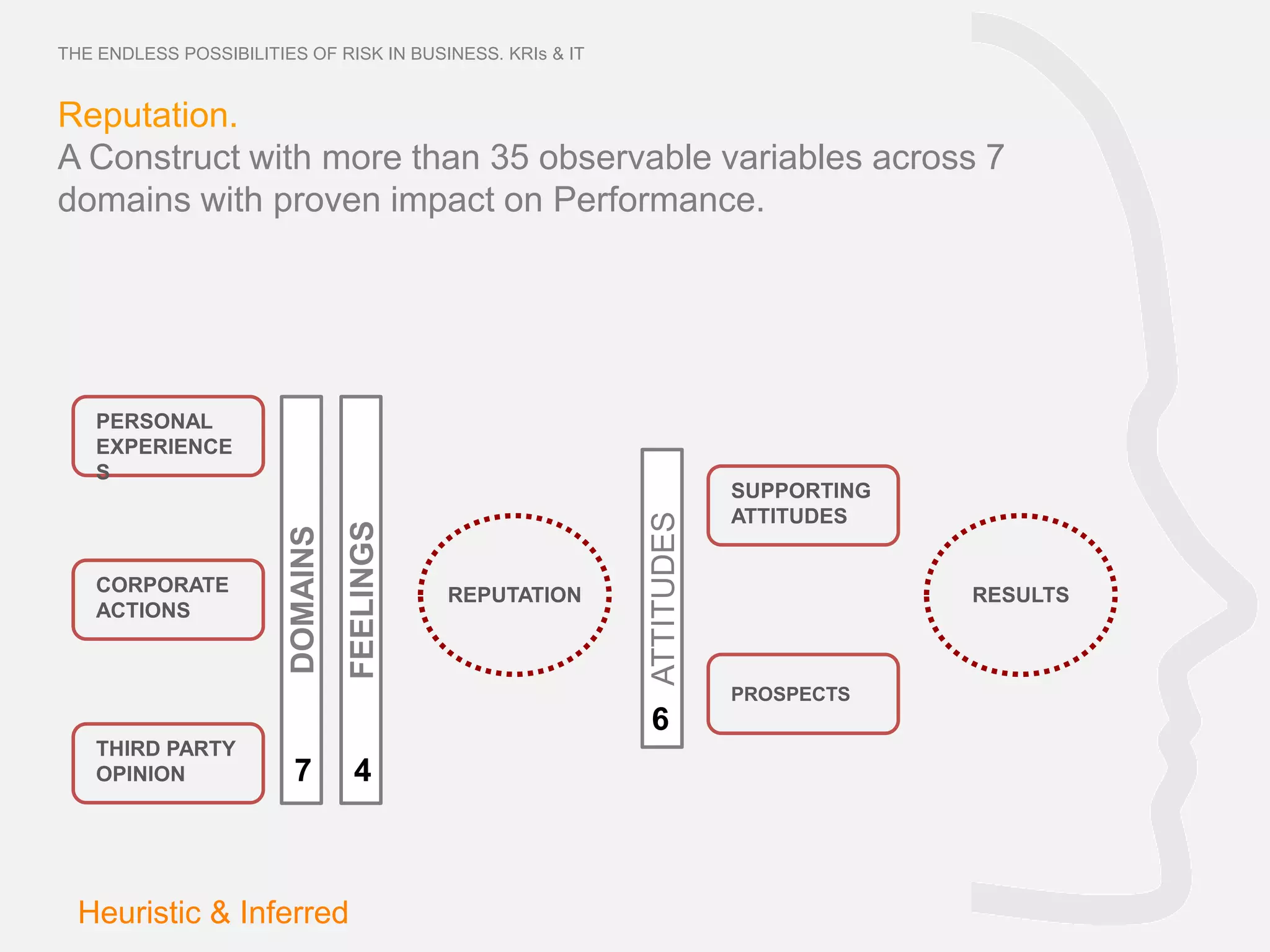 THE ENDLESS POSSIBILITIES OF RISK IN BUSINESS. KRIs & IT


Reputation.
A Construct with more than 35 observable variables across 7
domains with proven impact on Performance.




    PERSONAL
    EXPERIENCE
    S
                                                                       SUPPORTING
                                                                       ATTITUDES




                                                           ATTITUDES
                                  FEELINGS
                        DOMAINS




    CORPORATE                                REPUTATION                             RESULTS
    ACTIONS


                                                                       PROSPECTS
                                                           6
    THIRD PARTY
    OPINION              7         4



  Heuristic & Inferred
 