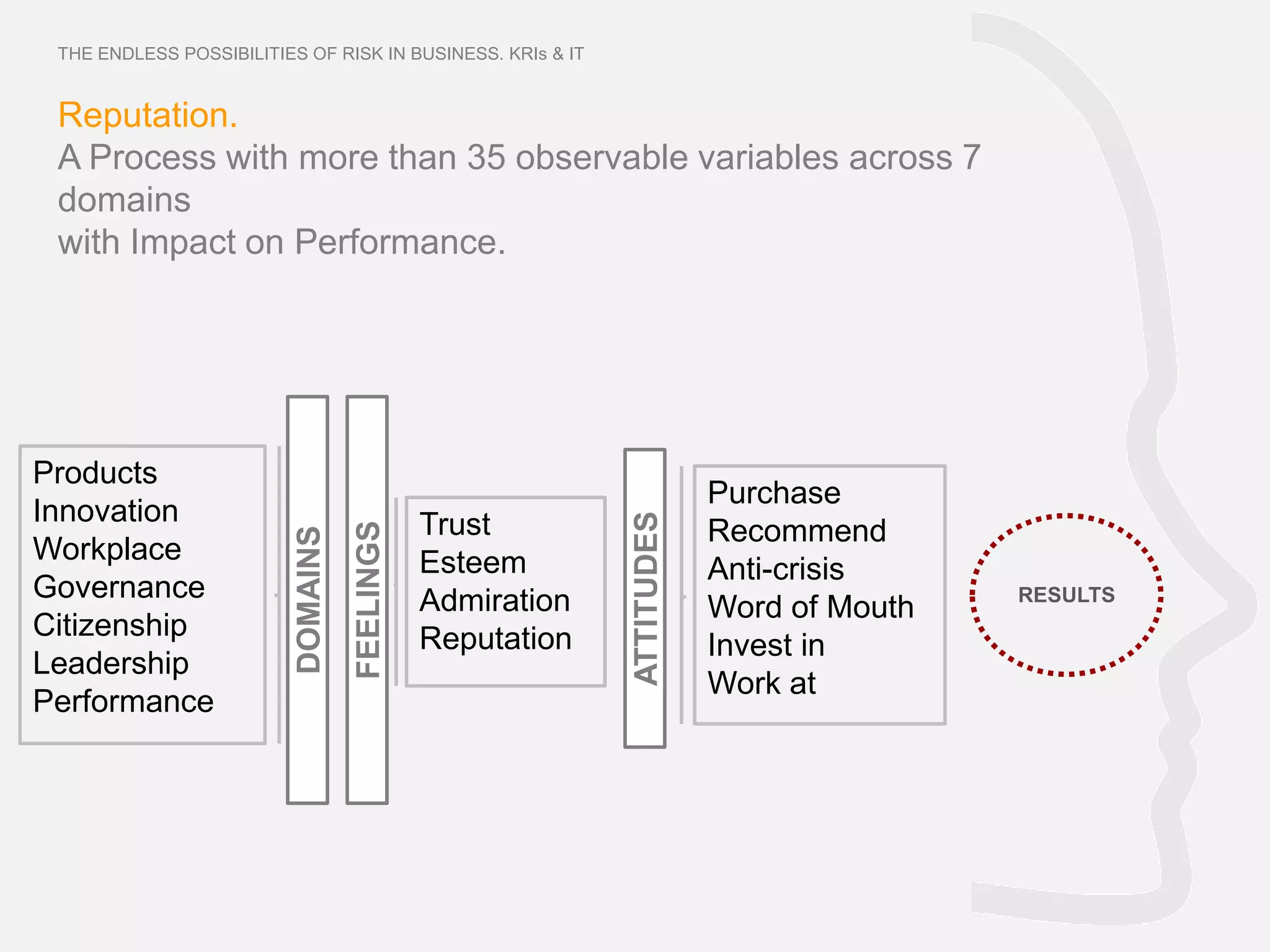 THE ENDLESS POSSIBILITIES OF RISK IN BUSINESS. KRIs & IT


 Reputation.
 A Process with more than 35 observable variables across 7
 domains
 with Impact on Performance.




Products
                                                                        Purchase
Innovation



                                                            ATTITUDES
                                               Trust                    Recommend
                                    FEELINGS
                          DOMAINS




Workplace                                      Esteem                   Anti-crisis
Governance                                     Admiration                               RESULTS
                                                                        Word of Mouth
Citizenship                                    Reputation               Invest in
Leadership
                                                                        Work at
Performance
 