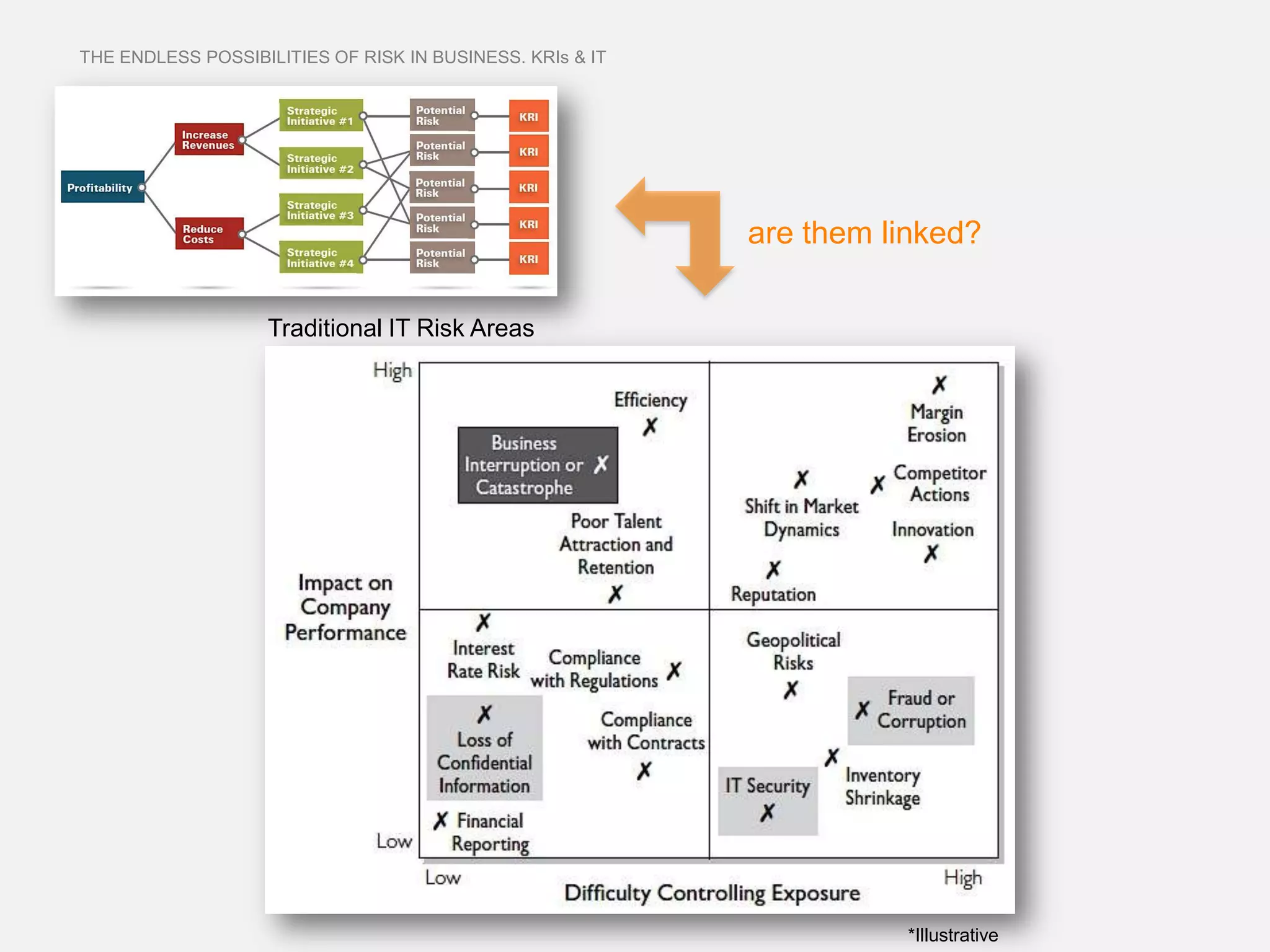THE ENDLESS POSSIBILITIES OF RISK IN BUSINESS. KRIs & IT




                                                           are them linked?

                    Traditional IT Risk Areas




                                                                     *Illustrative
 