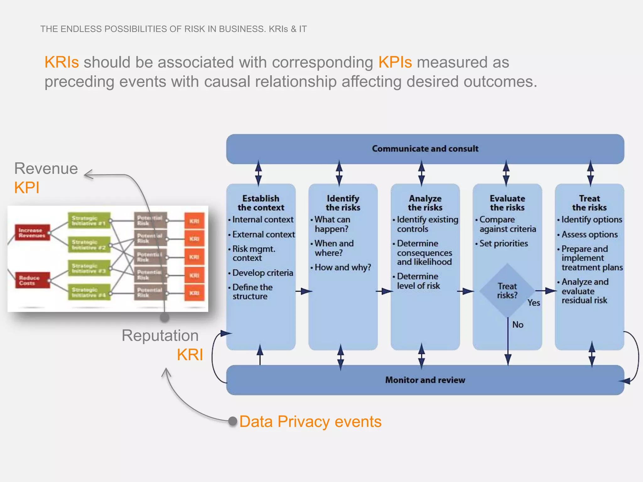 THE ENDLESS POSSIBILITIES OF RISK IN BUSINESS. KRIs & IT



   KRIs should be associated with corresponding KPIs measured as
   preceding events with causal relationship affecting desired outcomes.




Revenue
KPI




                   Reputation
                          KRI



                                           Data Privacy events
 