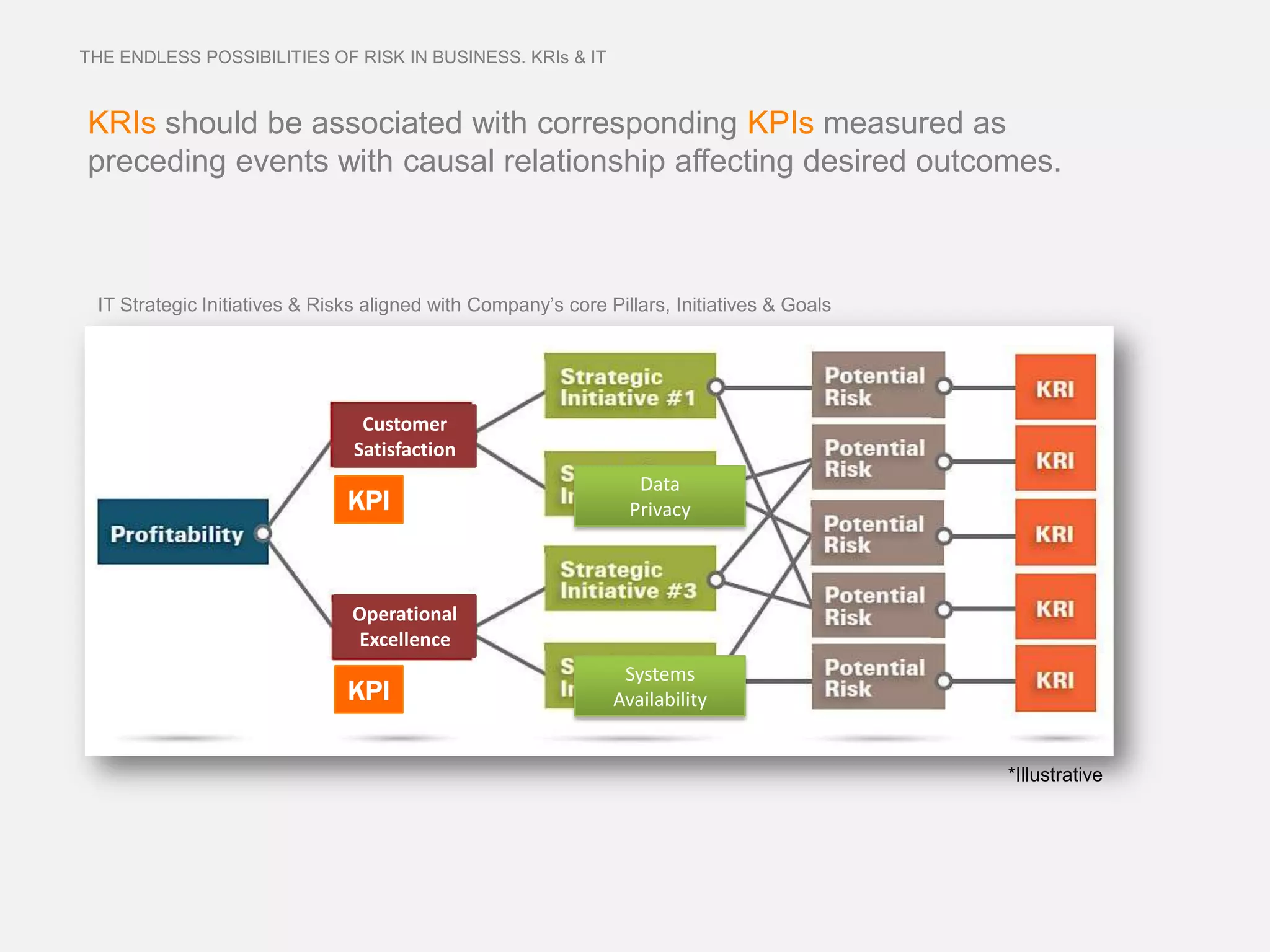 THE ENDLESS POSSIBILITIES OF RISK IN BUSINESS. KRIs & IT



KRIs should be associated with corresponding KPIs measured as
preceding events with causal relationship affecting desired outcomes.



 IT Strategic Initiatives & Risks aligned with Company’s core Pillars, Initiatives & Goals




                                 Customer
                                Satisfaction
                                                                  Data
                               KPI                               Privacy



                               Operational
                               Excellence
                                                                Systems
                               KPI                             Availability


                                                                                             *Illustrative
 
