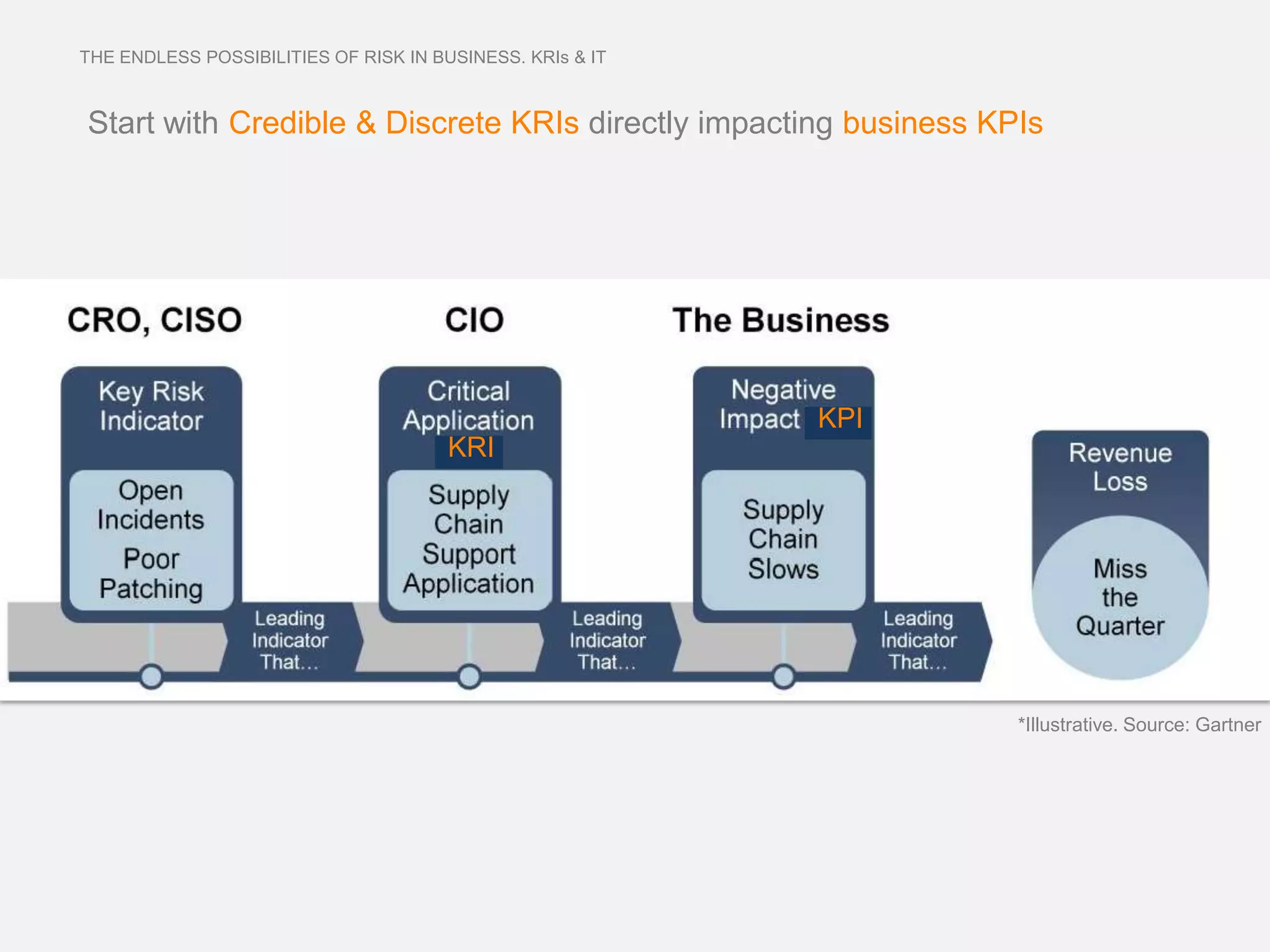THE ENDLESS POSSIBILITIES OF RISK IN BUSINESS. KRIs & IT



Start with Credible & Discrete KRIs directly impacting business KPIs




 IT Strategic Initiatives aligned with Company’s core Pillars & Initiatives




                                                                              KPI
                                            KRI




                                                                                    *Illustrative. Source: Gartner
 