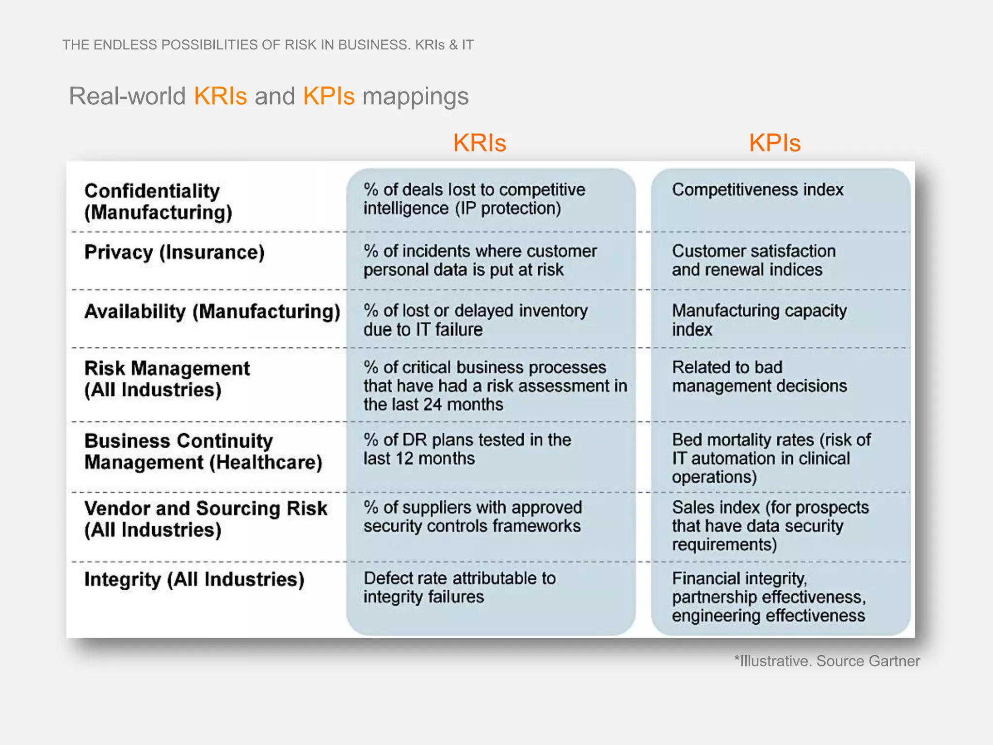 THE ENDLESS POSSIBILITIES OF RISK IN BUSINESS. KRIs & IT



Real-world KRIs and KPIs mappings
                                                     KRIs     KPIs




                                                            *Illustrative. Source Gartner
 