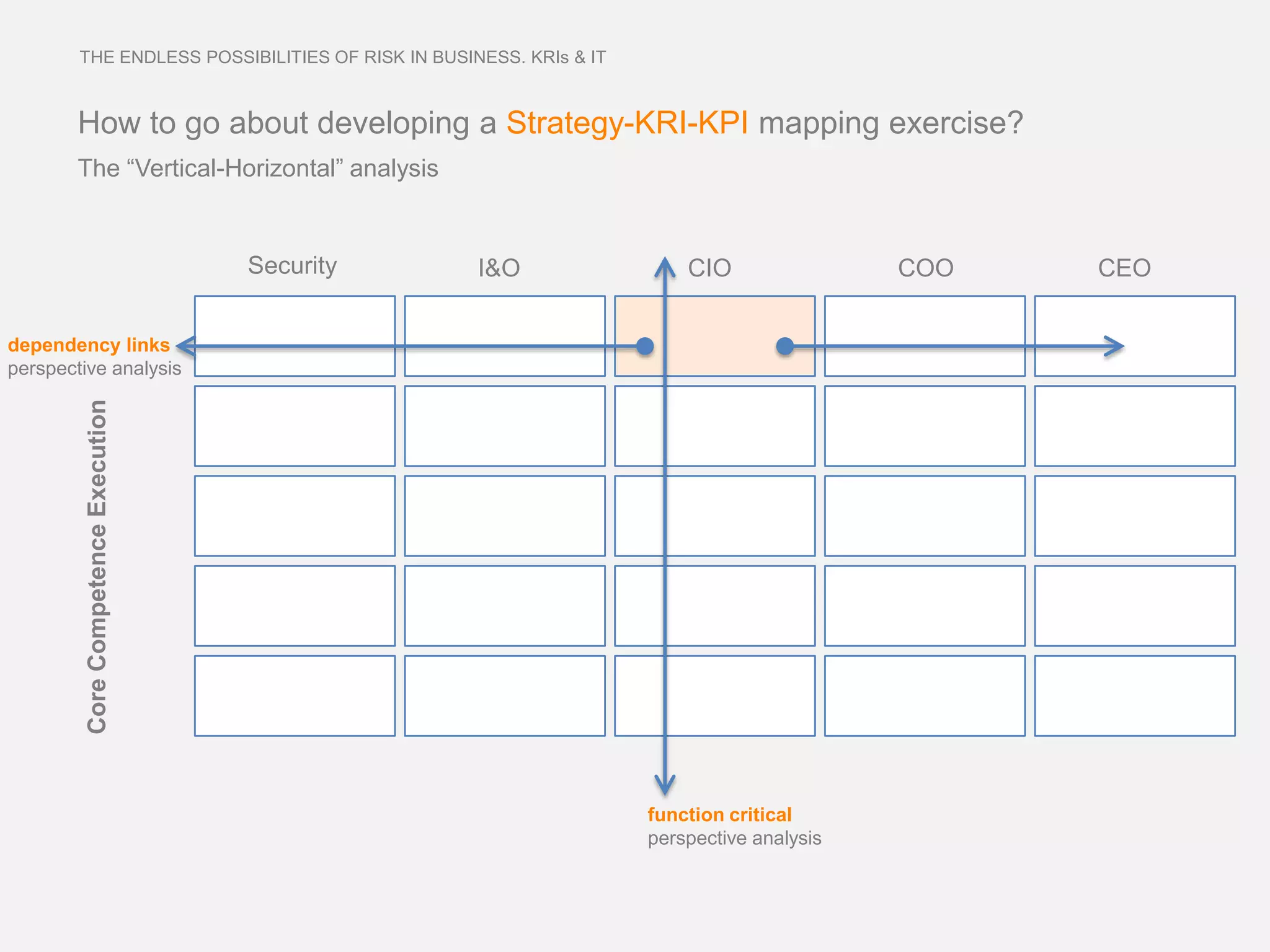 THE ENDLESS POSSIBILITIES OF RISK IN BUSINESS. KRIs & IT



        How to go about developing a Strategy-KRI-KPI mapping exercise?
        The “Vertical-Horizontal” analysis


                                     Security     I&O                  CIO                COO   CEO


dependency links
perspective analysis
         Core Competence Execution




                                                                   function critical
                                                                   perspective analysis
 