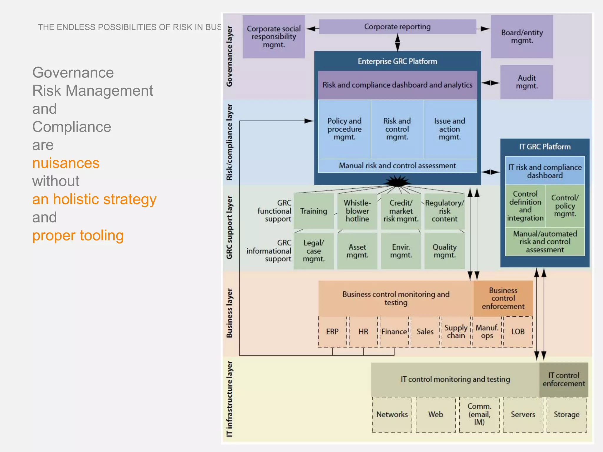 THE ENDLESS POSSIBILITIES OF RISK IN BUSINESS. KRIs & IT




Governance
Risk Management
and
Compliance
are
nuisances
without
an holistic strategy
and
proper tooling
 