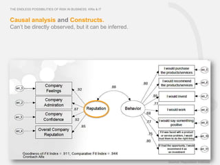 THE ENDLESS POSSIBILITIES OF RISK IN BUSINESS. KRIs & IT


Causal analysis and Constructs.
Can’t be directly observed, but it can be inferred.




       Cronbach Alfa
                                                           Source: Reputation Institute
 
