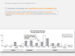 THE ENDLESS POSSIBILITIES OF RISK IN BUSINESS. KRIs & IT




IT continues to emerge as a significant source of strategic risk.
 the selection and or design of effective KRIs starts with a firm grasp of organizational
 objectives and risk-related events - uncertainties that might affect the achievement of those
 objectives.




                                                                                                 source: Corporate Executive Board
 