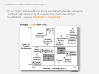 THE ENDLESS POSSIBILITIES OF RISK IN BUSINESS. KRIs & IT




On top of the traditional IT risk areas, embedded within the enterprise
risk “heat map” lie an array of business risks that, upon further
consideration, reveal a significant IT component.


                  Emerging IT-related Risk Areas




                                                           *Illustrative
 
