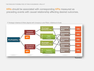 THE ENDLESS POSSIBILITIES OF RISK IN BUSINESS. KRIs & IT



KRIs should be associated with corresponding KPIs measured as
preceding events with causal relationship affecting desired outcomes.



 IT Strategic Initiatives & Risks aligned with Company’s core Pillars, Initiatives & Goals




                                 Customer
                                Satisfaction
                                                                  Data
                               KPI                               Privacy



                               Operational
                               Excellence
                                                                Systems
                               KPI                             Availability


                                                                                             *Illustrative
 