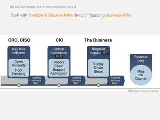 THE ENDLESS POSSIBILITIES OF RISK IN BUSINESS. KRIs & IT



Start with Credible & Discrete KRIs directly impacting business KPIs




 IT Strategic Initiatives aligned with Company’s core Pillars & Initiatives




                                                                              KPI
                                            KRI




                                                                                    *Illustrative. Source: Gartner
 