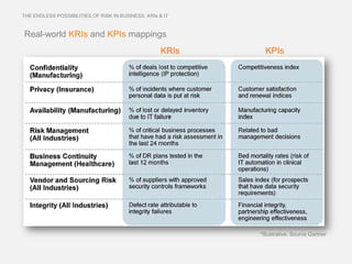 THE ENDLESS POSSIBILITIES OF RISK IN BUSINESS. KRIs & IT



Real-world KRIs and KPIs mappings
                                                     KRIs     KPIs




                                                            *Illustrative. Source Gartner
 
