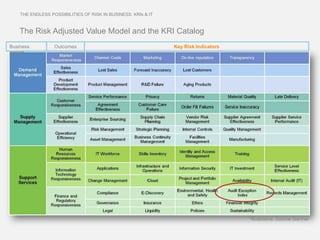 THE ENDLESS POSSIBILITIES OF RISK IN BUSINESS. KRIs & IT



    The Risk Adjusted Value Model and the KRI Catalog
Business          Outcomes                                     Key Risk Indicators
aspect




                                                                                     *Illustrative. Source Gartner
 