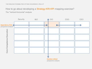 THE ENDLESS POSSIBILITIES OF RISK IN BUSINESS. KRIs & IT



        How to go about developing a Strategy-KRI-KPI mapping exercise?
        The “Vertical-Horizontal” analysis


                                     Security     I&O                  CIO                COO   CEO


dependency links
perspective analysis
         Core Competence Execution




                                                                   function critical
                                                                   perspective analysis
 