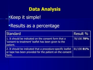 Data Analysis Keep it simple! Results as a percentage Standard Result % 1. It should be indicated on the consent form that a ‘consent to treatment’ leaflet has been given to the patient. 78/100  78% 2. It should be indicated that a procedure-specific leaflet or tape has been provided for the patient on the consent form. 81/100  81% 