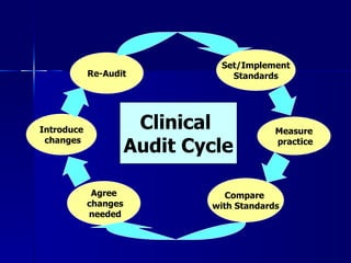 Re-Audit Set/Implement Standards Agree changes needed Compare  with Standards Introduce changes Measure practice Clinical  Audit Cycle 