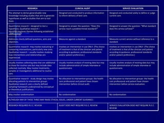 RESEARCH CLINICAL AUDIT SERVICE EVALUATION The attempt to derive generalisable new knowledge including studies that aim to generate hypotheses as well as studies that aim to test them.  Designed and conducted to produce information to inform delivery of best care.  Designed and conducted solely to define or judge current care.  Quantitative research – designed to test a hypothesis. Qualitative research – identifies/explores themes following established methodology.  Designed to answer the question: “Does this service reach a predetermined standard?”  Designed to answer the question: “What standard does this service achieve?”  Addresses clearly defined questions, aims and objectives.  Measures against a standard.  Measures current service without reference to a standard.  Quantitative research -may involve evaluating or comparing interventions, particularly new ones. Qualitative research – usually involves studying how interventions and relationships are experienced.  Involves an intervention in use ONLY. (The choice of treatment is that of the clinician and patient according to guidance, professional standards and/or patient preference.)  Involves an intervention in use ONLY. (The choice of treatment is that of the clinician and patient according to guidance, professional standards and/or patient preference.)  Usually involves collecting data that are additional to those for routine care but may include data collected routinely. May involve treatments, samples or investigations additional to routine care.  Usually involves analysis of existing data but may include administration of simple interview or questionnaire.  Usually involves analysis of existing data but may include administration of simple interview or questionnaire.  Quantitative research - study design may involve allocating patients to intervention groups. Qualitative research uses a clearly defined sampling framework underpinned by conceptual or theoretical justifications.  No allocation to intervention groups: the health care professional and patient have chosen intervention before clinical audit.  No allocation to intervention groups: the health care professional and patient have chosen intervention before service evaluation.  May involve randomisation  No randomisation  No randomisation  ALTHOUGH ANY OF THESE THREE MAY RAISE ETHICAL ISSUES, UNDER CURRENT GUIDANCE:-  RESEARCH REQUIRES R.E.C. REVIEW  AUDIT DOES NOT REQUIRE R.E.C. REVIEW  SERVICE EVALUATION DOES NOT REQUIRE R.E.C. REVIEW  