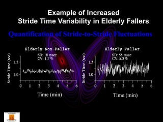Example of Increased
   Stride Time Variability in Elderly Fallers
Quantification of Stride-to-Stride Fluctuations




         Time (min)               Time (min)
 