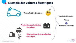 Exemple des voitures électriques
30 minutes pour demain | 27/05/20 |
Véhicule zéro émission
Production des batteries
Recyclage
Rôle centrale de la production
électrique
Transferts d’impacts
Pétrole
Batterie et électricité
6
 
