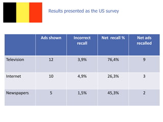 Ads shown Incorrect
recall
Net recall % Net ads
recalled
Television 12 3,9% 76,4% 9
Internet 10 4,9% 26,3% 3
Newspapers 5 1,5% 45,3% 2
Results presented as the US survey
 