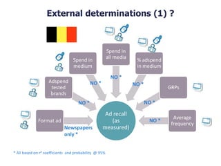 Ad recall
(as
measured)
Format ad
Adspend
tested
brands
Spend in
medium
Spend in
all media
% adspend
in medium
GRPs
Average
frequency
Newspapers
only *
NO *
NO *
NO *
NO *
NO *
NO *
External determinations (1) ?
* All based on r² coefficients and probability @ 95%
 