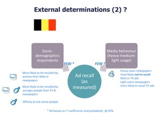 Ad recall
(as
measured)
Socio-
demographics
respondents
Media behaviour
(heavy-medium-
light usage)
FEW * FEW *
External determinations (2) ?
* All based on r² coefficients and probability @ 95%
Most likely to be recalled by
women than Web or
newspapers
Most likely to be recalled by
younger people than TV &
newspapers
Affinity at not active people
Heavy users newspapers
most likely not to recall
Web or TV ads
Light users newspapers
more likely to recall TV ads
 
