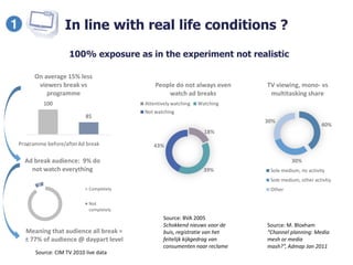 In line with real life conditions ?
18%
39%
43%
People do not always even
watch ad breaks
Attentively watching Watching
Not watching
100
85
Programme before/afterAd break
On average 15% less
viewers break vs
programme
Source: CIM TV 2010 live data
9
Ad break audience: 9% do
not watch everything
Completely
Not
completely
Source: BVA 2005
Schokkend nieuws voor de
buis, registratie van het
feitelijk kijkgedrag van
consumenten naar reclame
40%
30%
30%
TV viewing, mono- vs
multitasking share
Sole medium, no activity
Sole medium, other activtiy
Other
Source: M. Bloxham
“Channel planning: Media
mesh or media
mash?”, Admap Jan 2011
Meaning that audience all break =
± 77% of audience @ daypart level
100% exposure as in the experiment not realistic
 