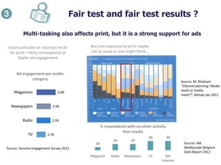Fair test and fair test results ?
2.78
2.93
2.94
3.09
TV
Radio
Newspapers
Magazines
Ad engagement per media
category
Least confusion or incorrect recall
for print = likely consequence of
higher ad engagement
Source: Sanoma Engagement Survey 2012
But sole exposure to print maybe
not as usual as one might think…
18
19 19
20 20
Magazine Radio Newspaper TV Net
Internet
% respondents with no other activity
than media
Source: IAB
Mediascope Belgium
Data Report 2012
Source: M. Bloxham
“Channel planning: Media
mesh or media
mash?”, Admap Jan 2011
Multi-tasking also affects print, but it is a strong support for ads
 