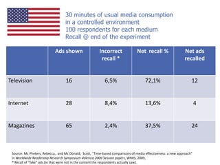 Ads shown Incorrect
recall *
Net recall % Net ads
recalled
Television 16 6,5% 72,1% 12
Internet 28 8,4% 13,6% 4
Magazines 65 2,4% 37,5% 24
30 minutes of usual media consumption
in a controlled environment
100 respondents for each medium
Recall @ end of the experiment
Source: Mc Pheters, Rebecca,. and Mc Donald, Scott, “Time-based comparisons of media effectiveness: a new approach”
in Worldwide Readership Research Symposium Valencia 2009 Session papers, WRRS, 2009,
* Recall of “fake” ads (ie that were not in the content the respondents actually saw).
 