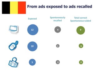 Exposed Spontaneously
recalled
Total correct
Spontaneous+aided
From ads exposed to ads recalled
5 2 2
10 1 3
12 4 9
 