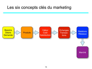 Produits
Valeur
Coût
Satisfaction
Echanges
Transac-
tions
Relations
Réseaux
Marché
Les six concepts clés du marketing
Besoins
Désirs
Demande
15
 