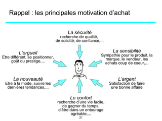Rappel : les principales motivation d’achat
La sécurité
recherche de qualité,
de solidité, de confiance,...
Le confort
recherche d’une vie facile,
de gagner du temps,
d’être dans un entourage
agréable,...
L’orgueil
Etre différent, se positionner,
goût du prestige,...
La nouveauté
Etre à la mode, suivre les
dernières tendances,...
La sensibilité
Sympathie pour le produit, la
marque, le vendeur, les
achats coup de coeur,...
L’argent
Satisfaction de faire
une bonne affaire
21
 