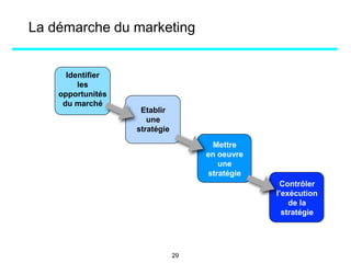 Identifier
les
opportunités
du marché
Etablir
une
stratégie
Mettre
en oeuvre
une
stratégie
Contrôler
l’exécution
de la
stratégie
La démarche du marketing
29
 